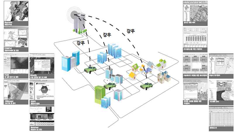 텔레메틱스(Telematics)를 기반으로 한 서비스 예시