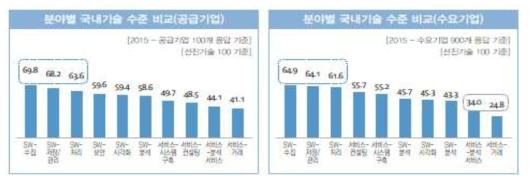 프로세스별 국내 기술 수준 평가(공급기업 vs. 수요기업)