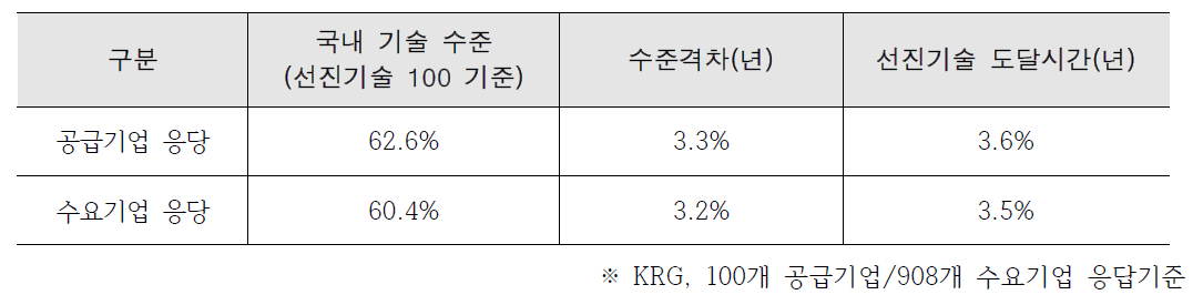 국내 기술 수준 평가(공급기업 vs. 수요기업)