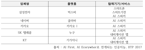 국내 주요 소비자용(B2C) 인공지능 플랫폼 동향