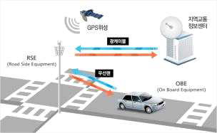 경찰청의 무선교통정보수집시스템(UTIS)