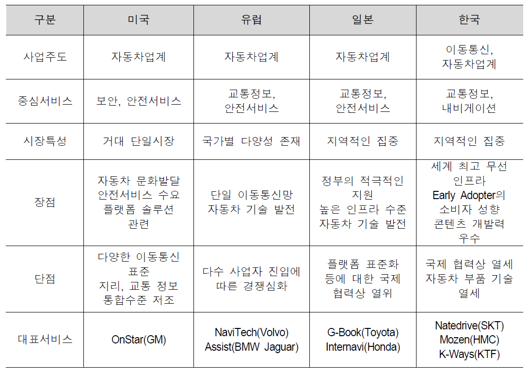 지역별 시장 특성