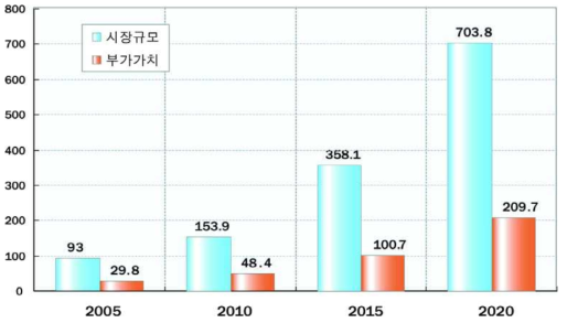 텔레매틱스 세계시장 전망 (단위: 억 달러) 출처: 유현선, 한국산업의 발전비전 2020: 유비쿼터스 네트워크 산업, 2006