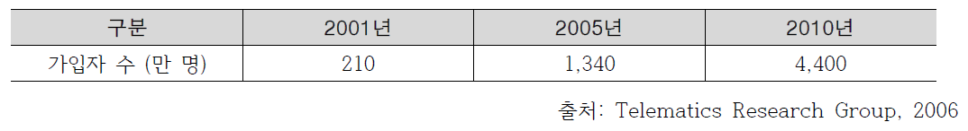 미국 텔레매틱스 가입자수 전망
