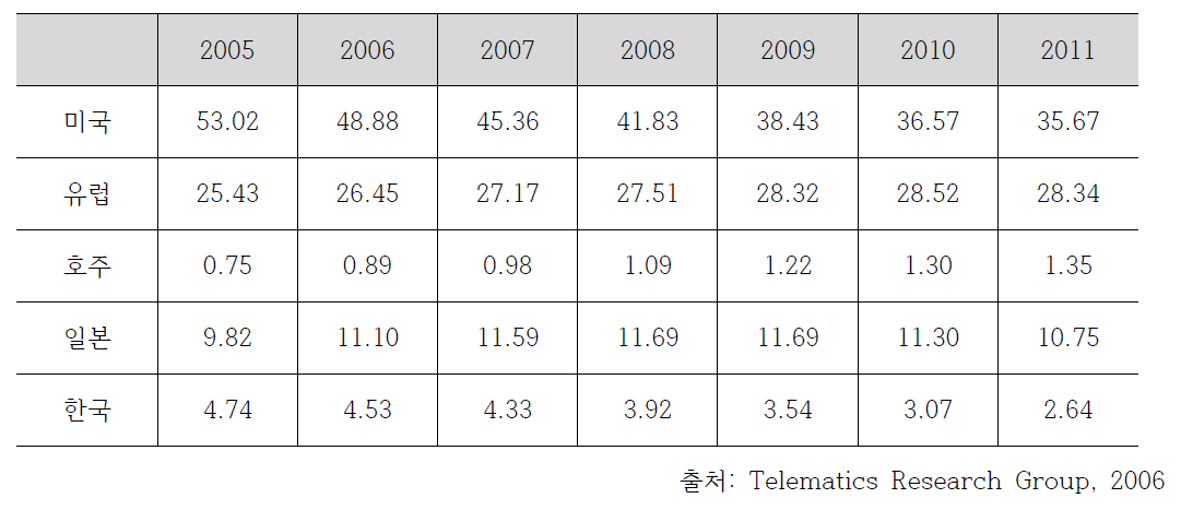 주요 국가별 세계 텔레매틱스 시장 비중 (단위: %)