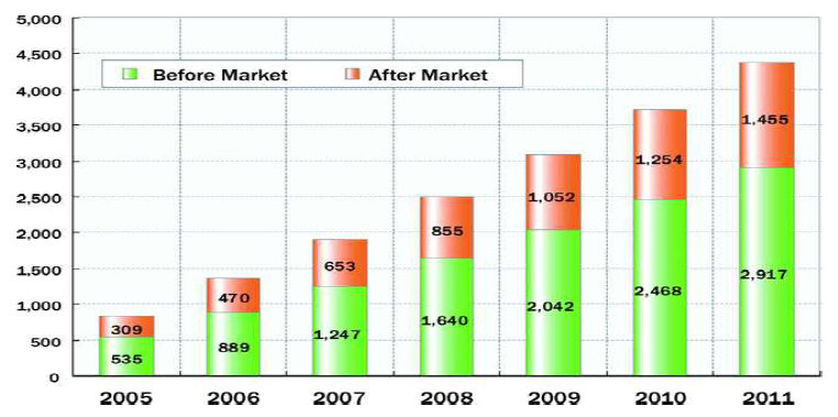 일본 텔레매틱스 시장 전망 (판매량 / 단위: 천 대) 출처: Telematics Research Group, 2006 (※ 정보통신부, 2006 재인용)