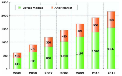 일본 텔레매틱스 시장 전망 (판매액 / 단위: 백만 달러) 출처: Telematics Research Group, 2006