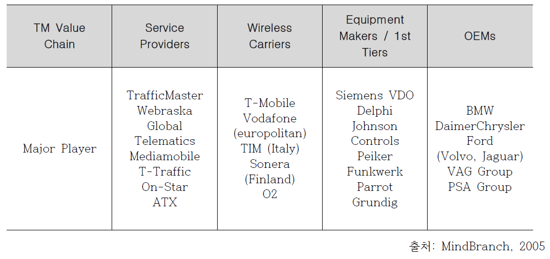 TM 가치사슬별 유럽 주요 사업자 현황