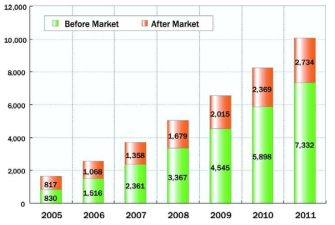 유럽시장 전망 (판매량 /단위 천대) 출처: Telematics Research Group, 2006