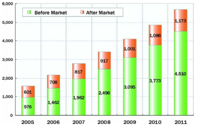 유럽시장 전망 (판매액/ 단위 백만 달러) 출처: Telematics Research Group, 2006