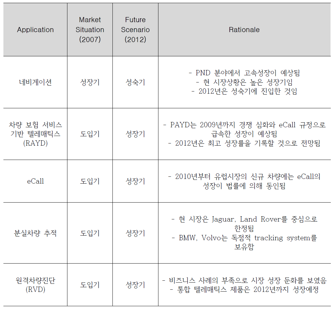 경쟁적 시장상황 분석 (2007-2012)