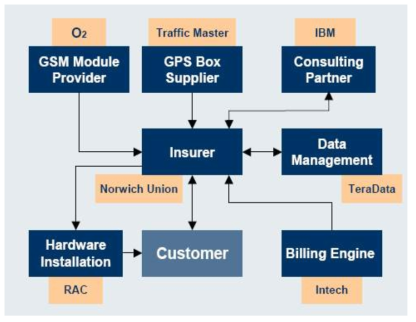 텔레매틱스 차량 보험 서비스 관련 가치사슬 출처: Frost & Sullivan, 2007