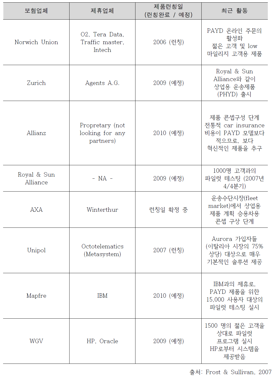 유럽 Car Insurance 시장의 경쟁적 상황