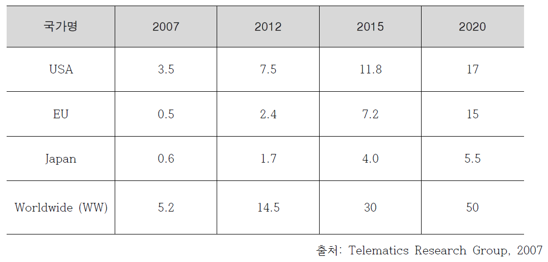 해외 OEMs의 텔레매틱스 연간 판매액 추이 (단위: 백 만 달러)