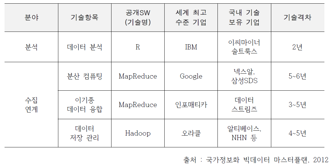 국내 빅데이터 기술과 글로벌 기업의 기술 격차