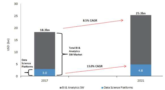 머신러닝을 지원하는 데이터 사이언스 플랫폼의 성장세 출처 : 인공지능 투자자 안내서(JP Morgan 2017
