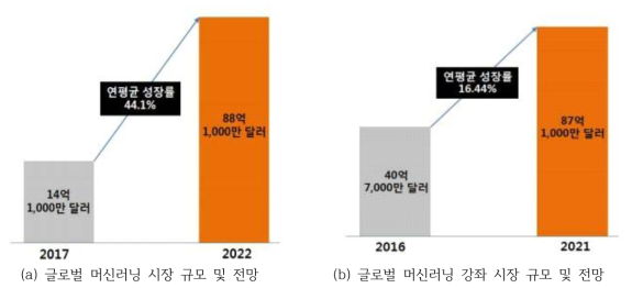 머신러닝 시장 규모 및 전망 출처 : 연구개발특구진흥재단 2018 머신 러닝 시장동향 보고서