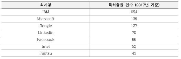 2017년 기업별 특허 출원 현황