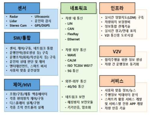 스마트 자동차 기술 Map (산업은행)