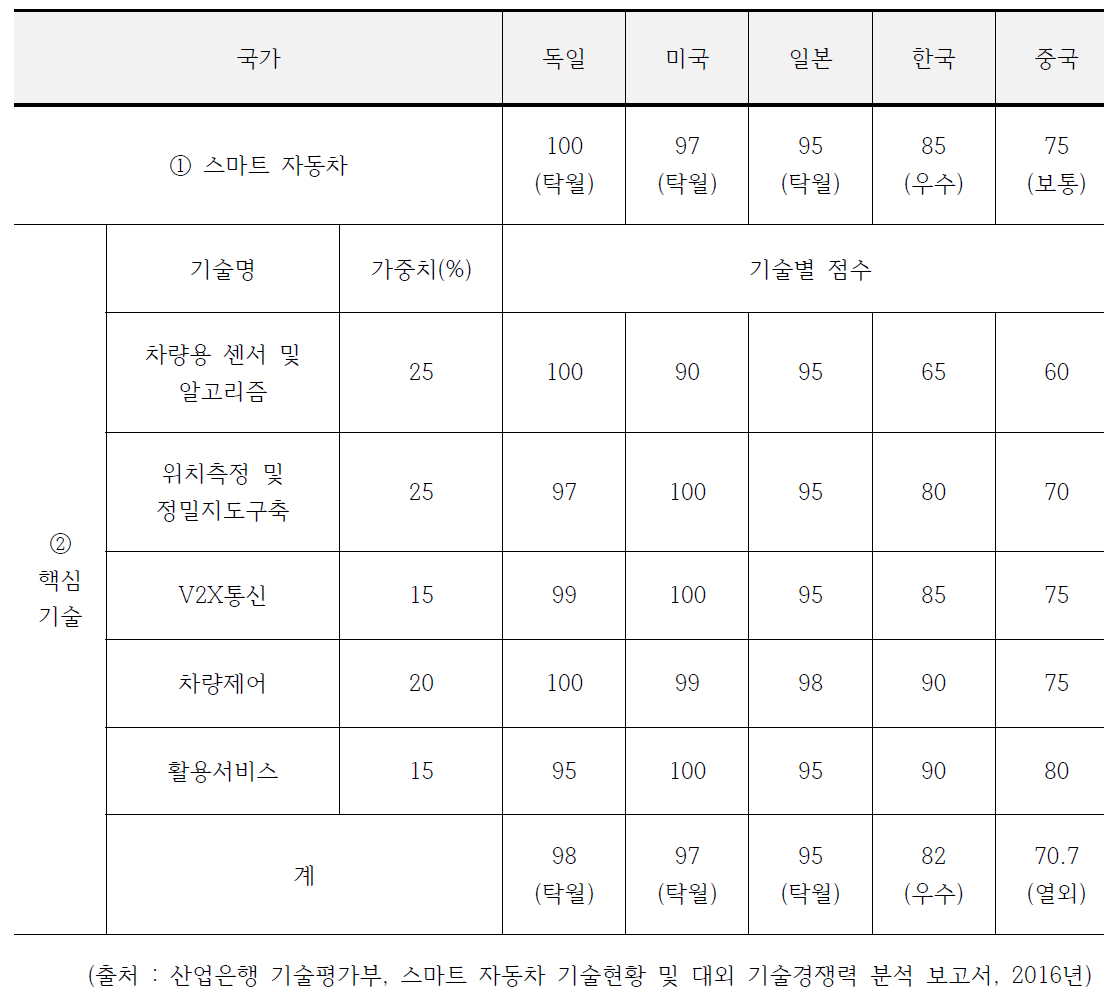 스마트 자동차의 국가별 기술 수준