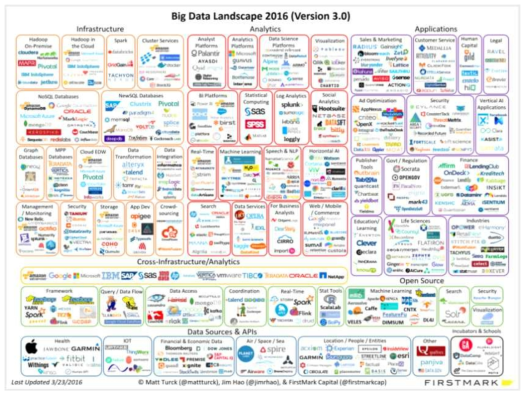 The 2017 Big Data Landscape