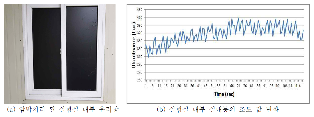 암막처리 된 실험실 내부 유리창 및 조도 변화