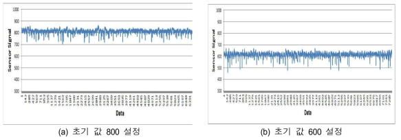 초기값 설정에 따른 센서 시그널 데이터의 생성 범위 변화