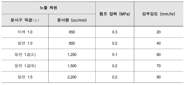 인공강우 분사조건