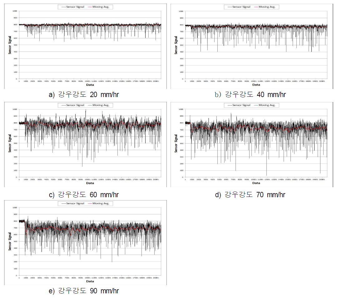 암막처리 된 실험실 내부 유리창 및 조도 변화