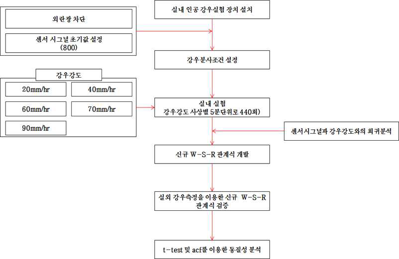 W-S-R관계식 개발 연구 흐름도