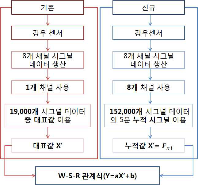 레인센서 강우산정 방법의 비교