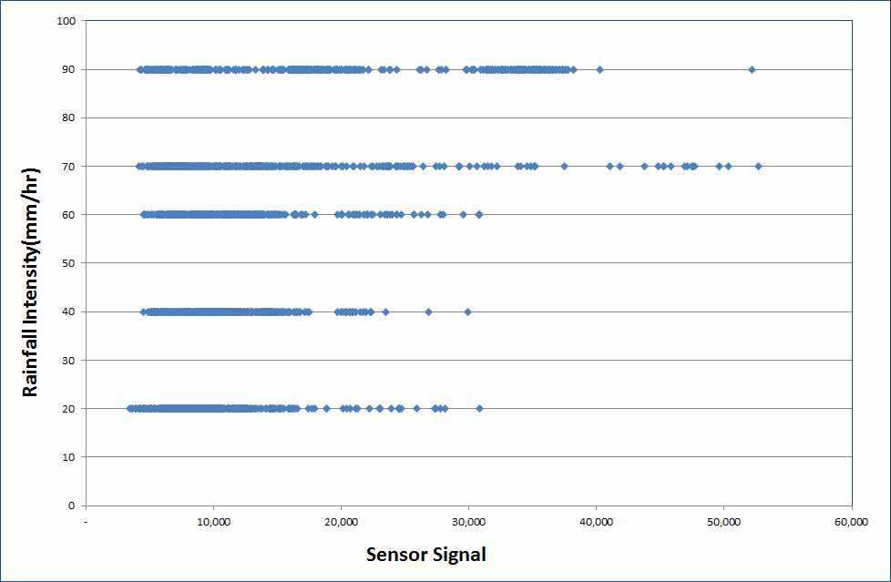 신규 W-S-R 관계식을 적용한 강우강도 별 데이터 시그널 누적 값