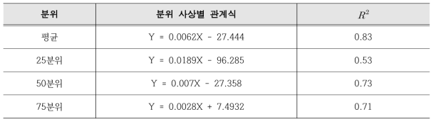 분위사상 별 관계식