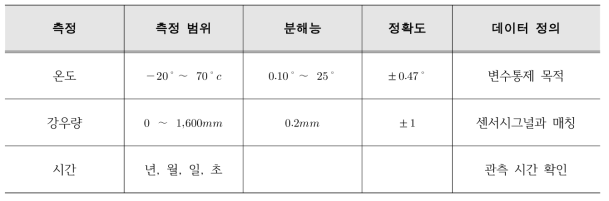 RG3 자기우량계 제원