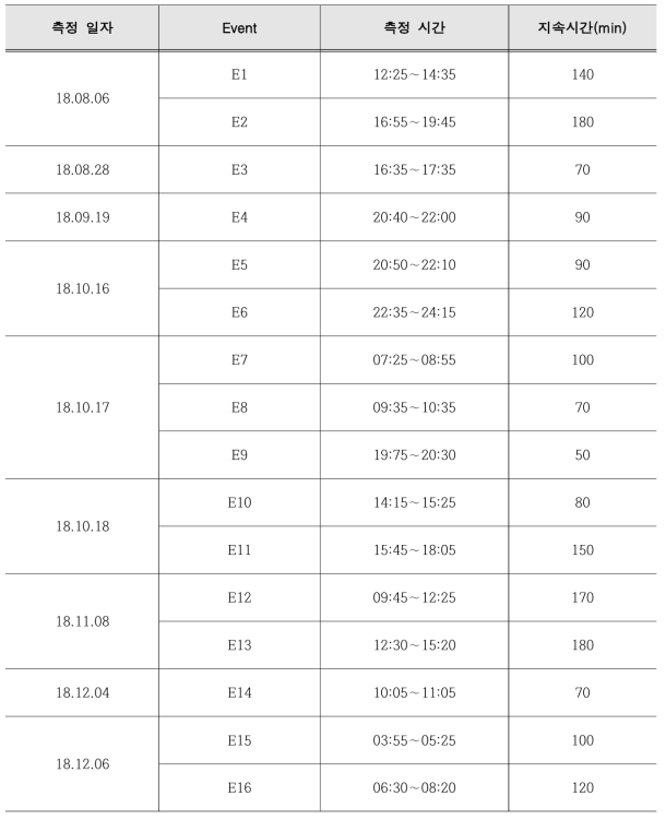 실측 강우사상 정보