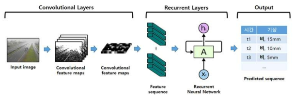 CNN과 RNN을 혼용한 CCTV 자료 처리 기술