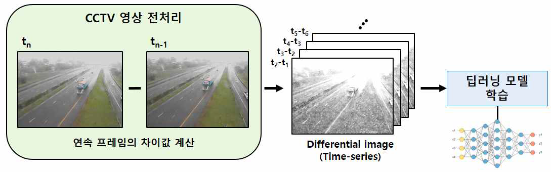 기상정보의 정량적 수치 예측을 위한 CCTV 영상 전처리 과정