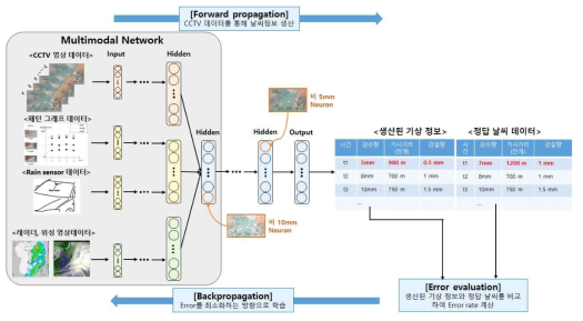 다양한 IoT 장비 데이터의 통합학습을 위한 멀티모달 딥러닝 모델 학습 과정