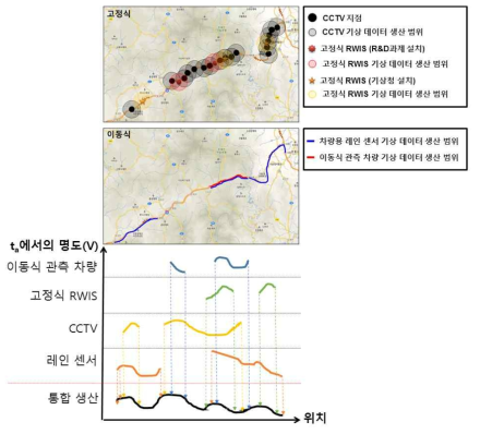 센싱 데이터 선정/보정/삭제 등의 처리에 따른 도로경로별 기상정보 통합 생산