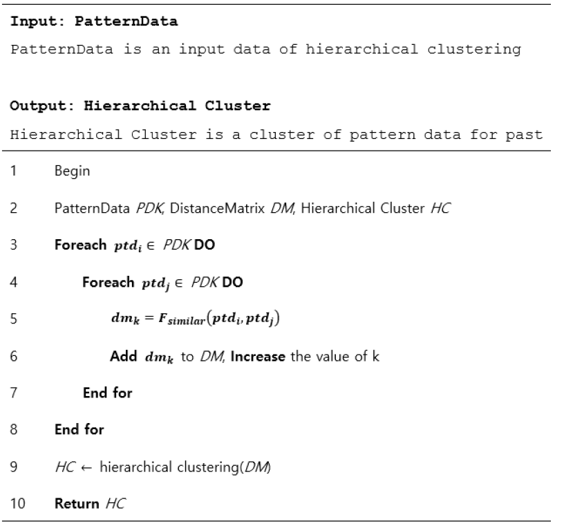 과거 패턴 데이터의 계층적 군집 구축