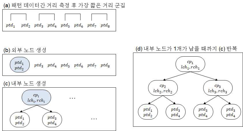 계층적 군집기반 요약 패턴 트리 구축을 위한 상향식 접근 방법