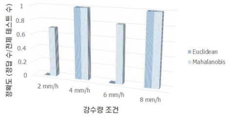 거리 측정 함수별 강수량 추정 정확도 실험