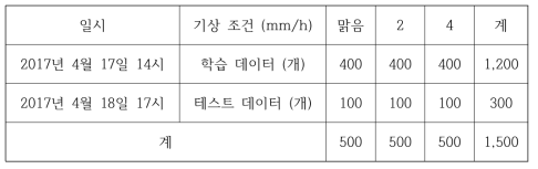 원주 지역의 학습과 테스트 데이터가 다른 날짜로 구성된 실험 데이터 셋