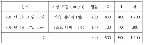 소사리 지역의 학습과 테스트 데이터가 다른 날짜로 구성된 실험 데이터 셋