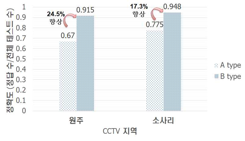 동일 장소에 대한 다른 날짜 강수량 추정 정확도 비교 결과