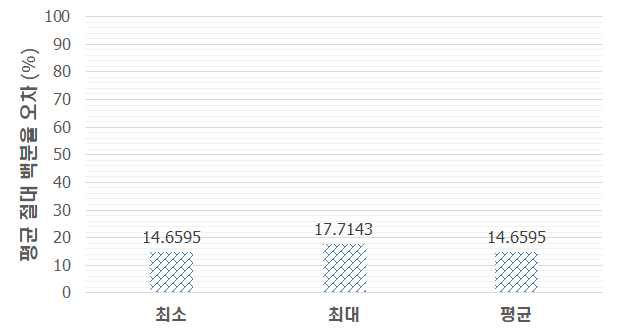 다중 지역(12개 지역)의 절대 백분율 오차 평균의 실험 결과