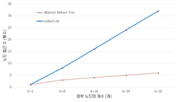 외부 노드의 개수 증가에 따른 탐색비용 실험 결과