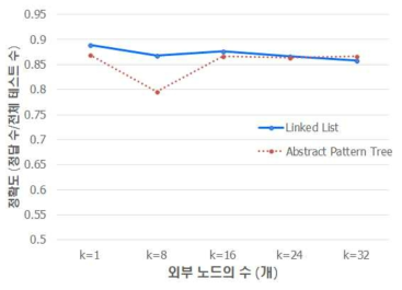 외부 노드의 개수 증가에 따른 정확도 비교 실험 결과