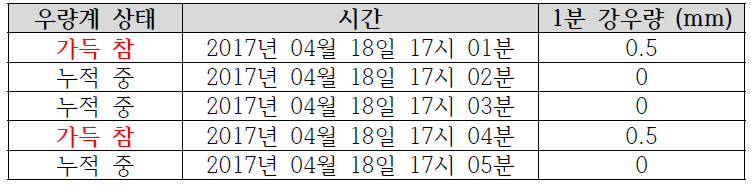 우량계 특성으로 발생한 강우량 오차