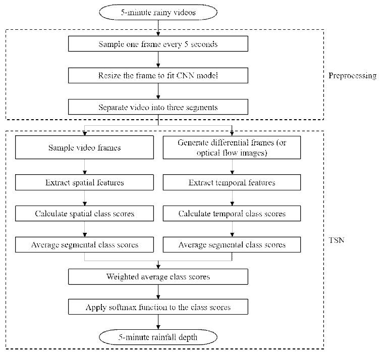 TSN 모델 기반 5분 강우량 인식 절차